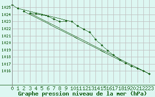 Courbe de la pression atmosphrique pour Prestwick Rnas