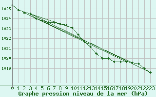 Courbe de la pression atmosphrique pour Messina