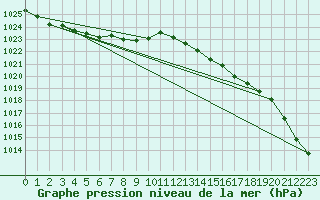 Courbe de la pression atmosphrique pour Lanvoc (29)