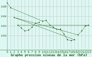 Courbe de la pression atmosphrique pour Byron Bay