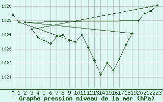 Courbe de la pression atmosphrique pour Huercal Overa