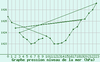 Courbe de la pression atmosphrique pour Cabauw Tower