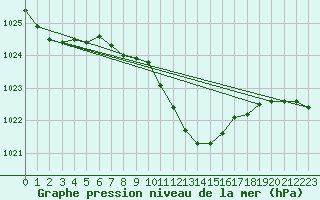 Courbe de la pression atmosphrique pour Gumpoldskirchen