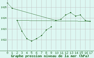 Courbe de la pression atmosphrique pour Kingaroy