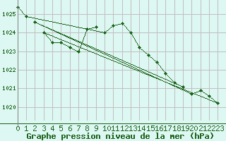 Courbe de la pression atmosphrique pour Alistro (2B)