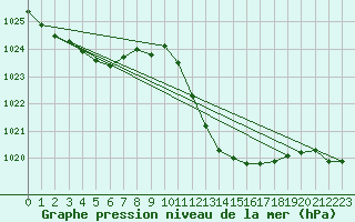 Courbe de la pression atmosphrique pour Lerida (Esp)