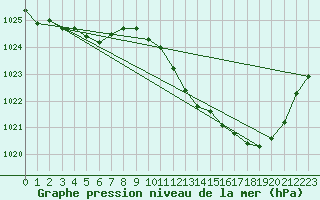 Courbe de la pression atmosphrique pour Eygliers (05)