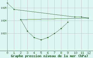 Courbe de la pression atmosphrique pour Byron Bay