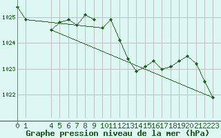 Courbe de la pression atmosphrique pour Selonnet (04)