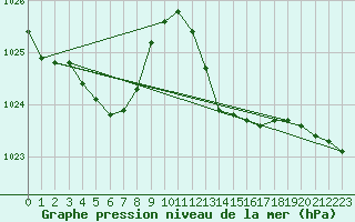 Courbe de la pression atmosphrique pour Coimbra / Cernache