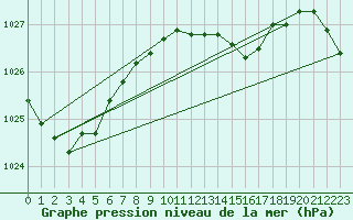 Courbe de la pression atmosphrique pour New Plymouth Aws