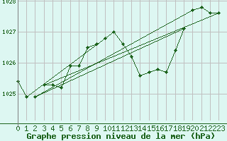Courbe de la pression atmosphrique pour La Javie (04)