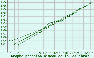 Courbe de la pression atmosphrique pour Bellengreville (14)