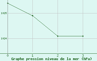 Courbe de la pression atmosphrique pour Recoubeau (26)