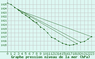 Courbe de la pression atmosphrique pour Arvika