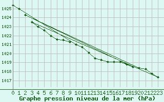 Courbe de la pression atmosphrique pour Holbeach