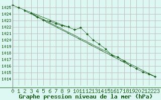 Courbe de la pression atmosphrique pour Herbault (41)