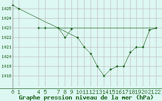 Courbe de la pression atmosphrique pour Gafsa