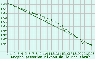 Courbe de la pression atmosphrique pour Leknes