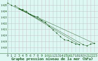 Courbe de la pression atmosphrique pour Fagerholm