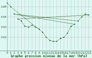 Courbe de la pression atmosphrique pour Oschatz