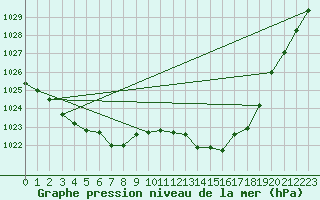 Courbe de la pression atmosphrique pour Pouzauges (85)