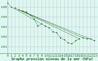 Courbe de la pression atmosphrique pour Ummendorf