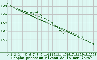 Courbe de la pression atmosphrique pour Kemi Ajos