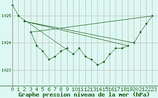 Courbe de la pression atmosphrique pour Mullingar