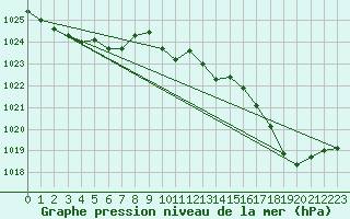 Courbe de la pression atmosphrique pour Cap Pertusato (2A)