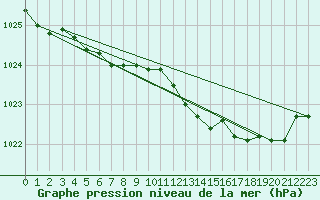 Courbe de la pression atmosphrique pour Asnelles (14)