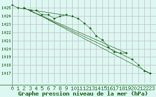 Courbe de la pression atmosphrique pour Chivres (Be)