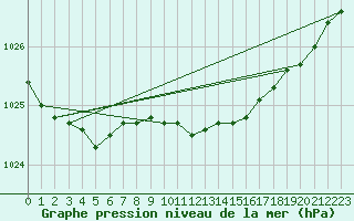 Courbe de la pression atmosphrique pour Turku Artukainen