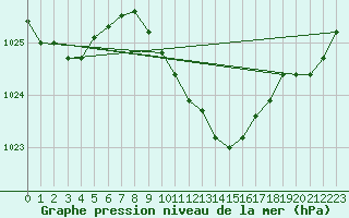 Courbe de la pression atmosphrique pour Bad Lippspringe