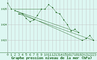 Courbe de la pression atmosphrique pour Saint-Brieuc (22)
