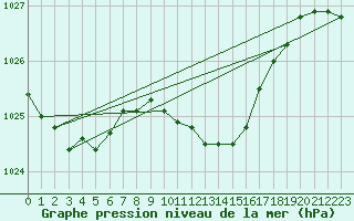 Courbe de la pression atmosphrique pour Braunlage