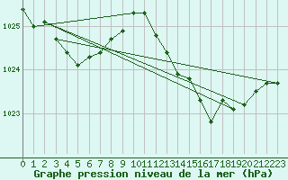 Courbe de la pression atmosphrique pour Chatelaillon-Plage (17)