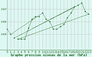 Courbe de la pression atmosphrique pour Berne Liebefeld (Sw)
