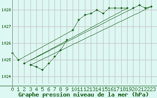 Courbe de la pression atmosphrique pour Spa - La Sauvenire (Be)