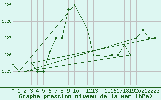 Courbe de la pression atmosphrique pour Biskra