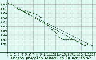 Courbe de la pression atmosphrique pour Hoherodskopf-Vogelsberg