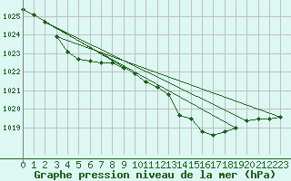 Courbe de la pression atmosphrique pour Saint-Vran (05)