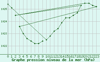 Courbe de la pression atmosphrique pour Mierkenis