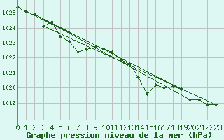 Courbe de la pression atmosphrique pour Gurteen