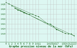 Courbe de la pression atmosphrique pour Cap de la Hague (50)