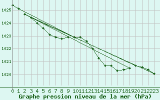 Courbe de la pression atmosphrique pour Calais / Marck (62)
