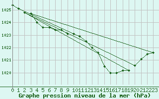 Courbe de la pression atmosphrique pour Avord (18)