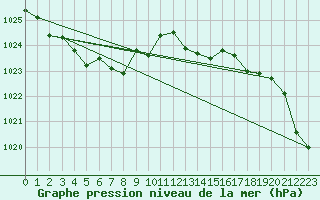 Courbe de la pression atmosphrique pour Boulaide (Lux)