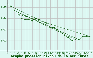 Courbe de la pression atmosphrique pour Malin Head