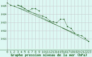 Courbe de la pression atmosphrique pour Rezekne